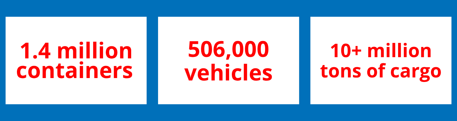 Port of Jacksonville stats: 1.4 million containers, 506,000 vehicles, 10+ million tons of cargo